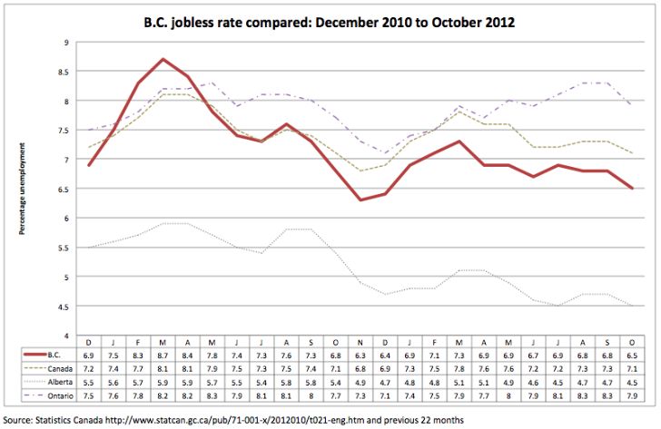 Christy Clark record on job creation