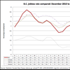 Christy Clark record on job creation